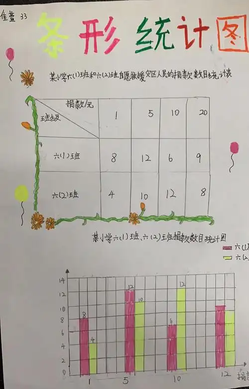 科大附小第六届数学节四年级"条形统计图"优秀作品