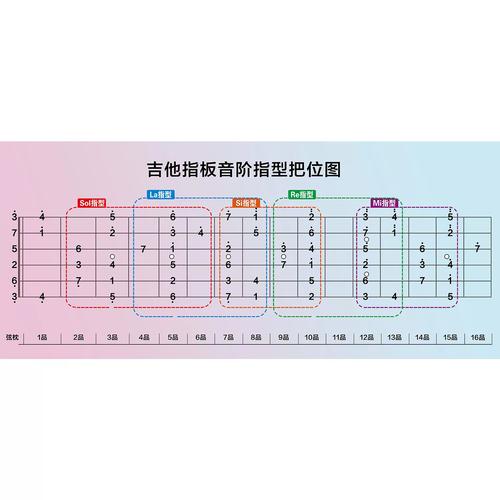 吉他指板音阶指型把位教学示意图墙贴纸挂图写真海报印制