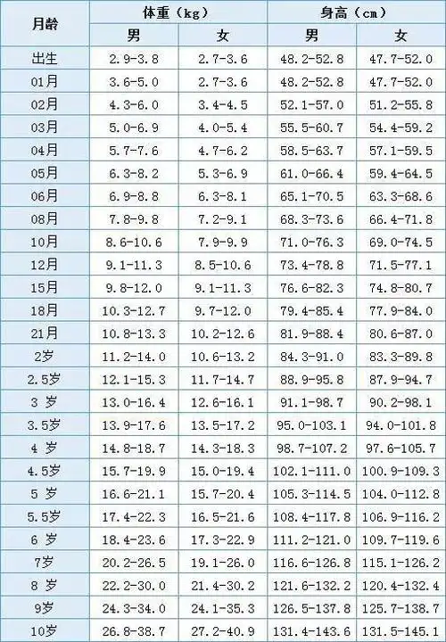 中国儿童0-10岁标准身高和体重比例对照表