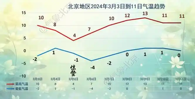 早晚出行天气预报5 日夜间:阴转多云;偏北风 2 级左右;平原地区最低