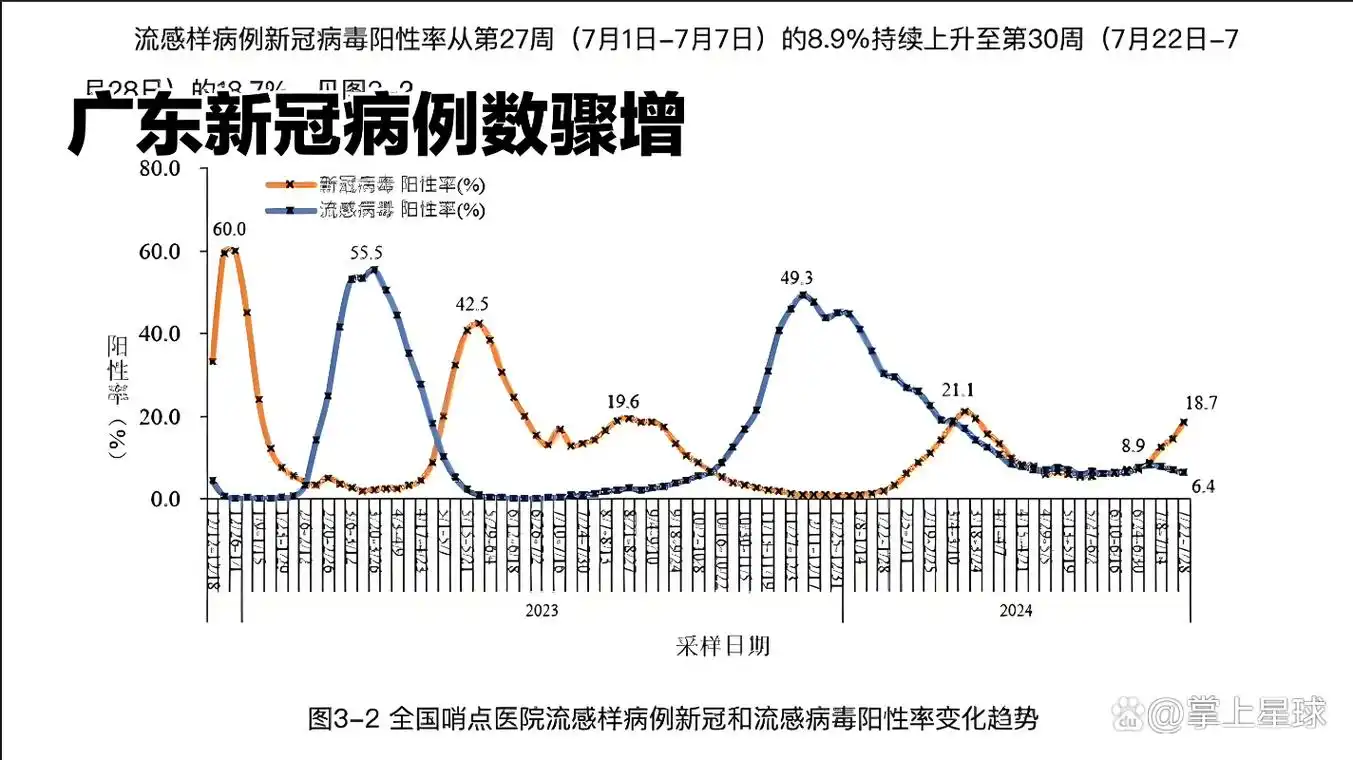 广东省新冠病例增加一万例,专家表示正常波动,病毒致病力已降低