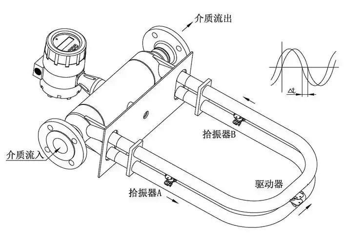 lzimc精度千分之一多口径科氏质量流量计
