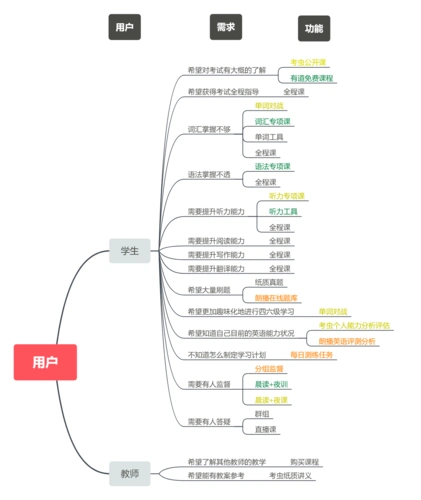 b2c在线教育竞品分析考虫有道精品课朗播四六级