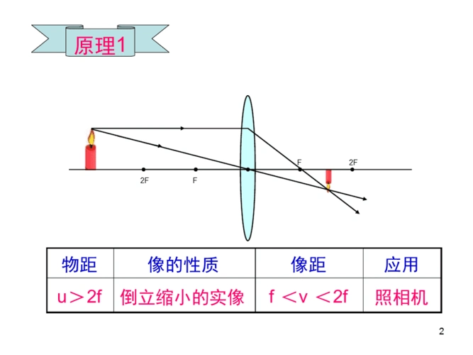 凸透镜成像原理课堂