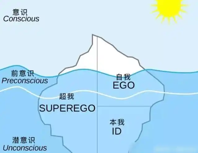 这种不对等的扭曲来源于弗洛伊德的"冰山角理论"