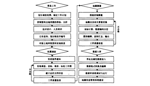 图1 地籍测量的工作流程图 1 工作平台功能简介 mapsuv系统是中国