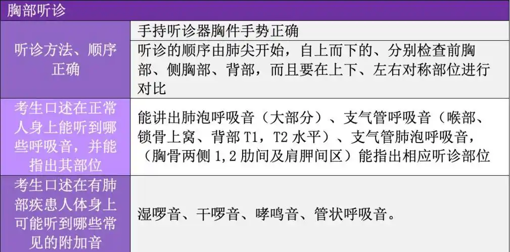 心脏触诊8.心脏间接叩诊9.心脏听诊10.外周血管检查