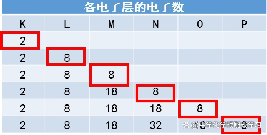 化学学习原子核外电子排布