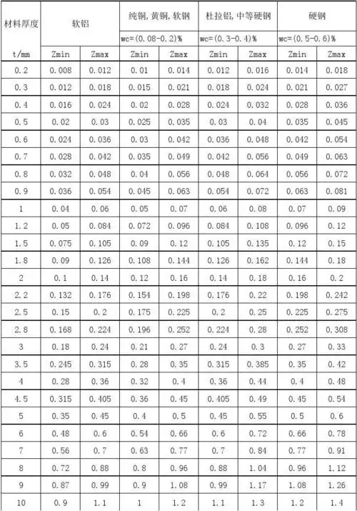 冲裁模初始双面间隙