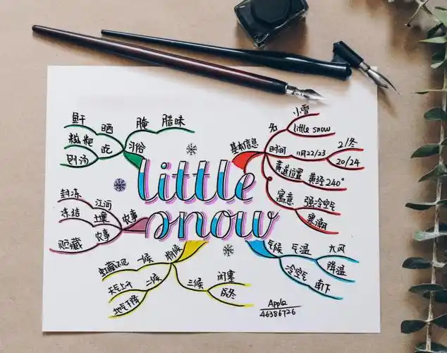 今日小雪7624节气思维导图