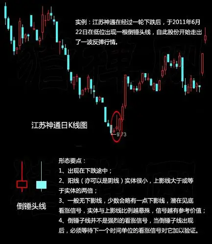 李菘蓝:1.25现货投资炒黄金之k线教学--倒锤头线(连载)
