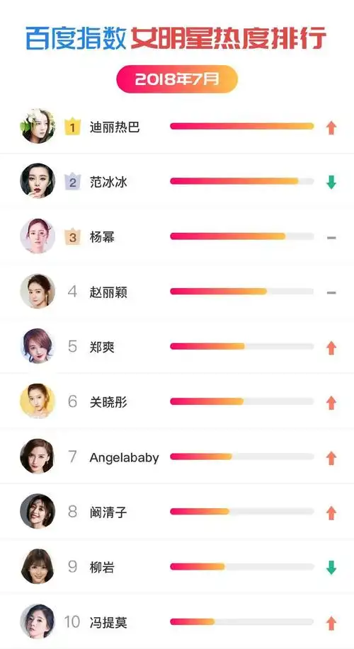 佛系爱豆朱一龙强势来袭!7月明星排行榜新鲜出炉!