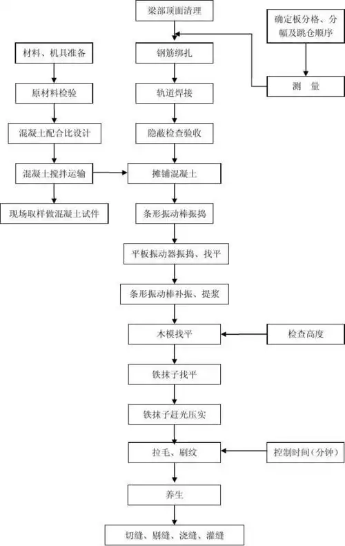 桥面系施工工艺流程 桥面铺装施工工艺框图