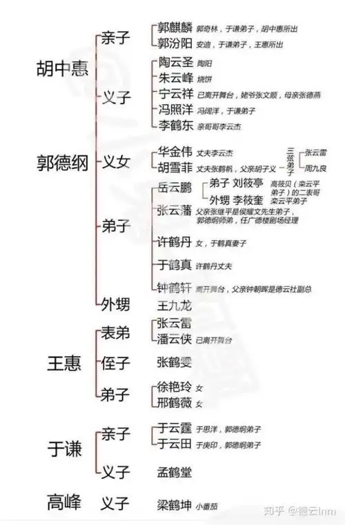 德云社家谱图2021德云社最新家谱