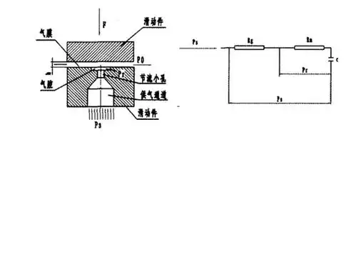 其结构和工作原理与液体滑动轴承类似,不同的是采用气体(多为空气)