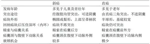表 1. 腹股沟斜疝与直疝的区别
