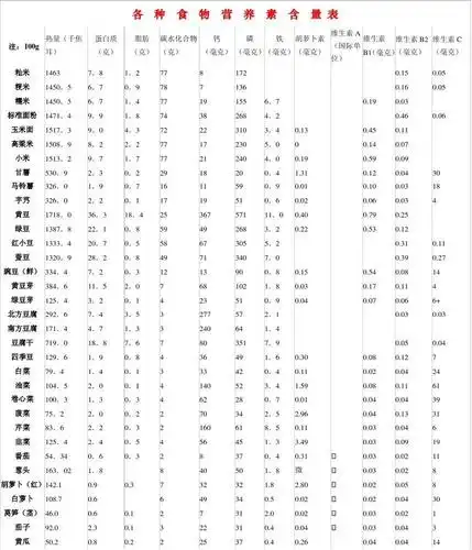 各种食物营养素含量表
