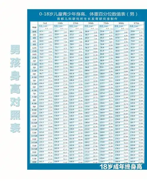 《0-18岁儿童青少年身高,体重百分位数值表》,50百分位是标准数值
