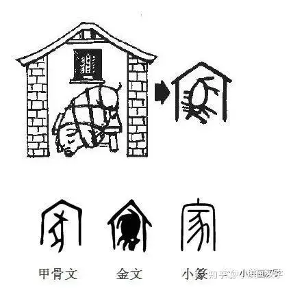 家:原始字形为屋顶下有一头猪.有住房,有家畜,即是"家".