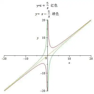 我都这么做了  采纳吧  幂函数 y = x^α 当 α
