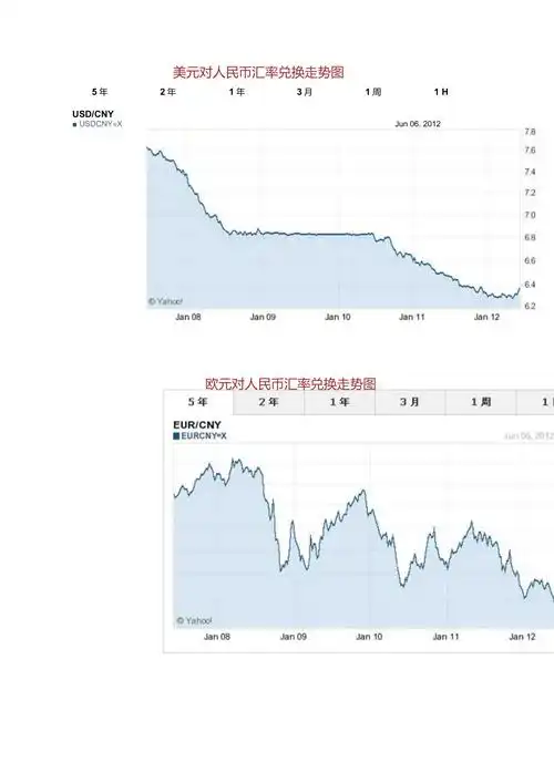 近五年美元和欧元汇率走势图