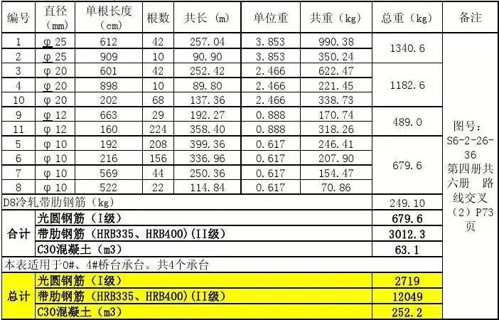 文档下载 所有分类 工程科技 建筑/土木 > 桥梁工程量计算表k0 282.