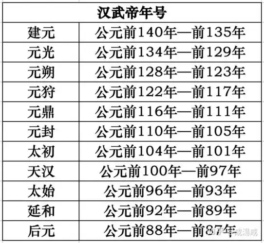 汉朝年号 先说一个常见的误区. 1.