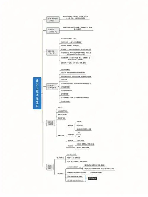 2022年二建法规详细思维导图共76页
