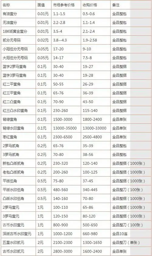 第三套人民币回收价格:2元车工成收藏币王原因是