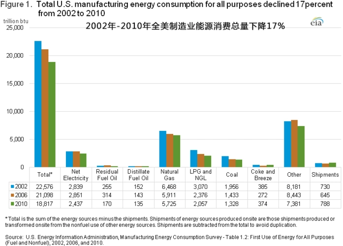 美国能源消费结构分析