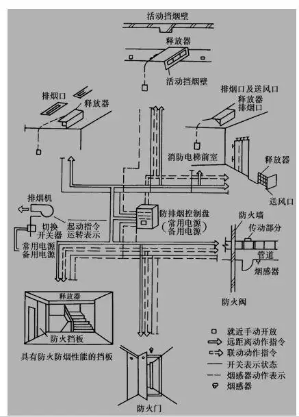 建筑防烟排烟通风系统基础图文讲解第二期绝对干货