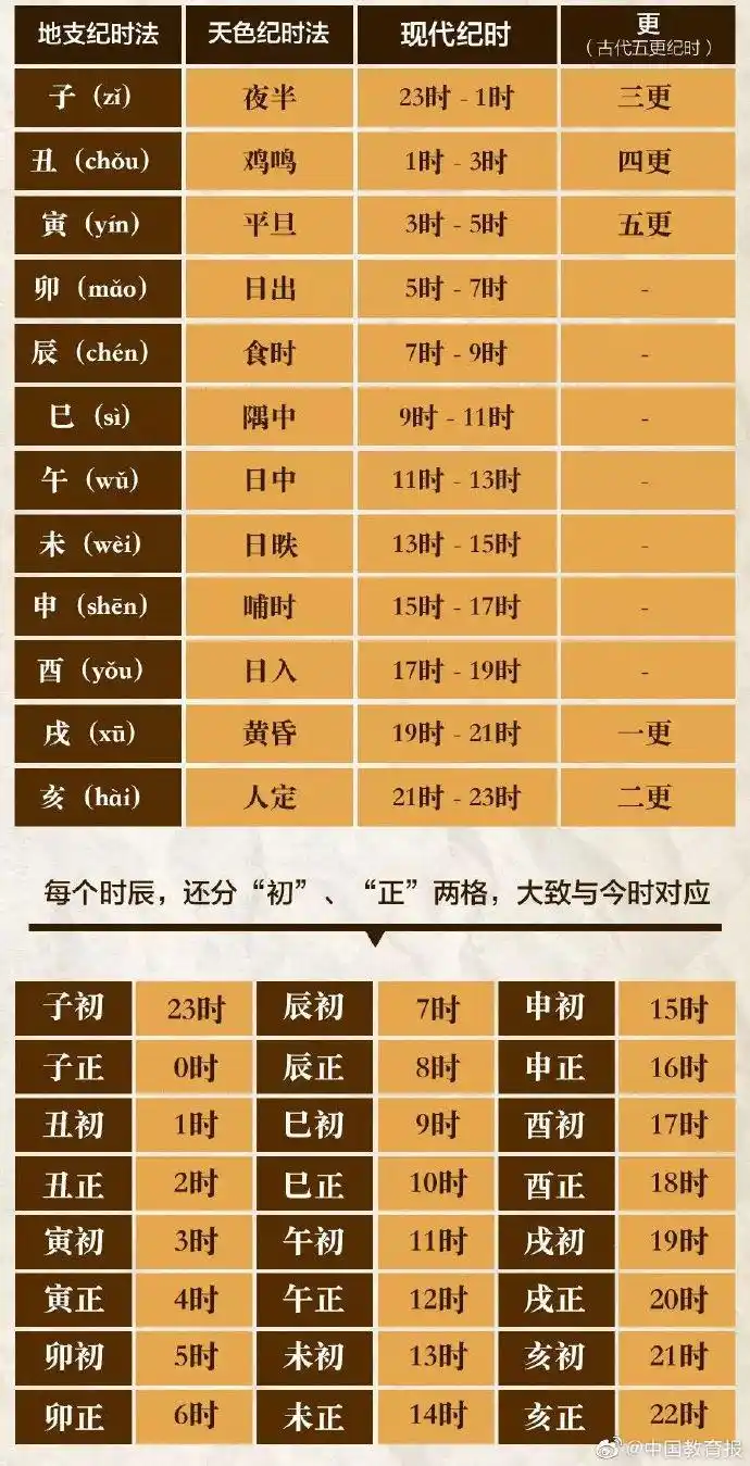 最近,随着电视剧「#长安十二时辰#」的热播,掀起了全国各地的十二时辰