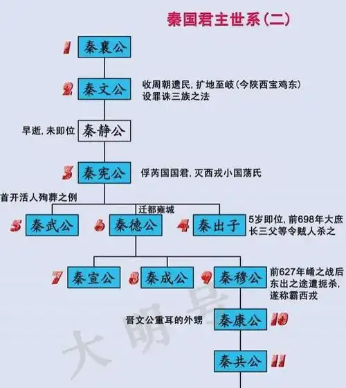 七,秦朝历代国君都有谁?