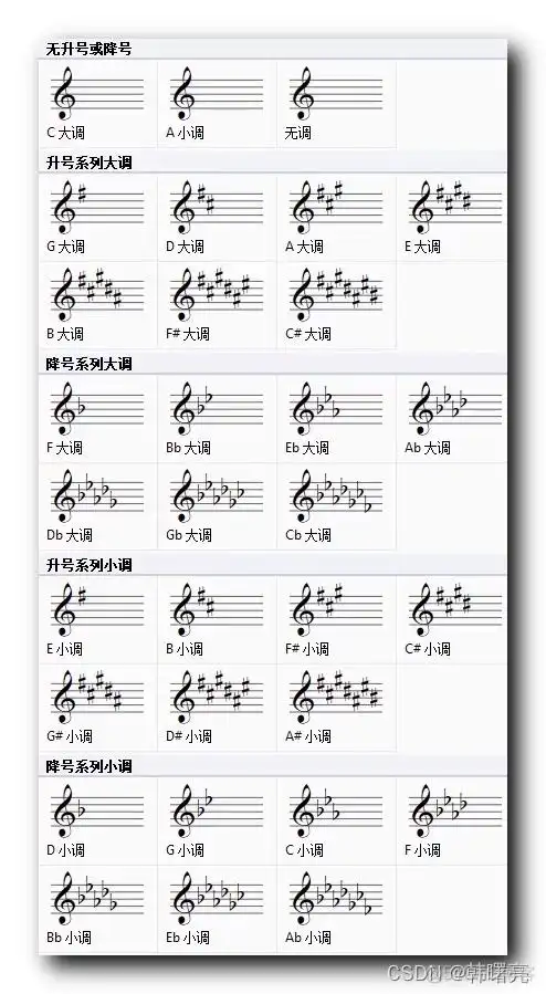 五线谱调号调号标识位置调号标记列表a大调标识原理fcg位置标记升号f