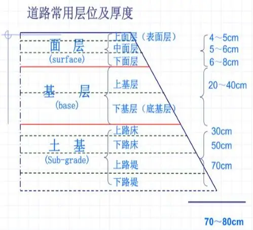 [分享]公路路基路面设计体会,满满的都是不能疏忽的细节!