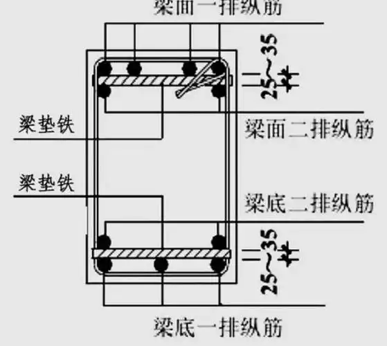 5梁定位筋梁定位筋主要是控制梁受力筋在浇筑砼时位置不偏移,保证梁