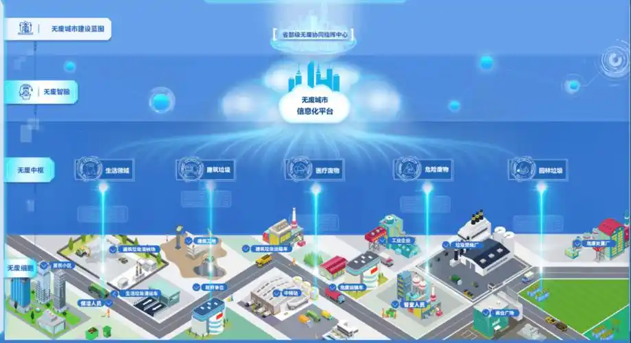 生态城无废城市信息管理平台搭建完成固体废物管理有了智能大脑