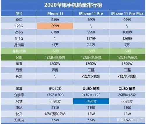 2020手机销量排行:苹果第一,华为前四占两席