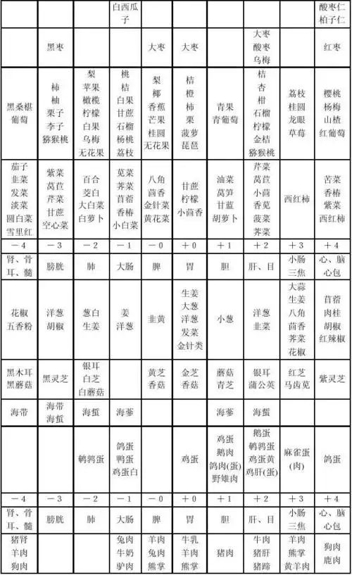 食物阴阳五行脏腑归经表