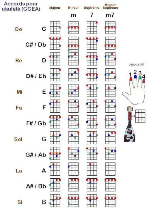 怎样按好尤克里里gm7和弦