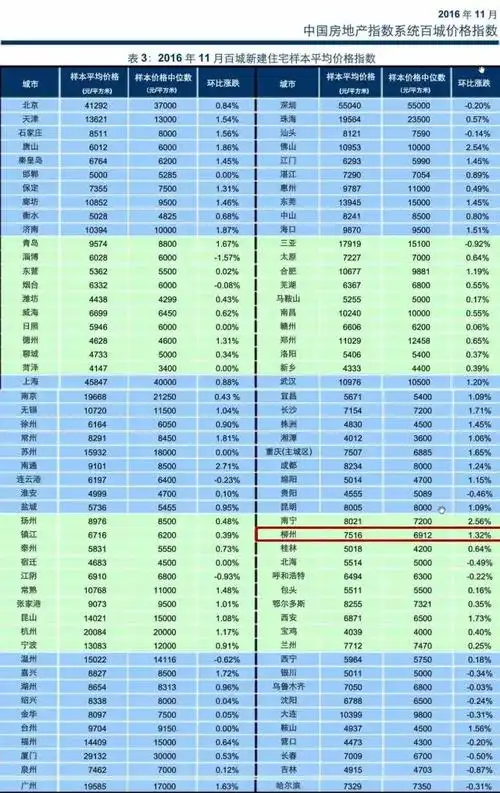 【蓝瘦】柳州11月最新房价榜单出炉,看完只想哭一会