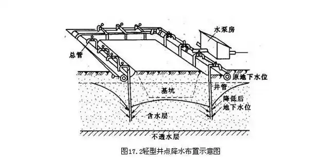 三,其他排水法其他的排水方法还有帷幕法,电渗排水等方法.