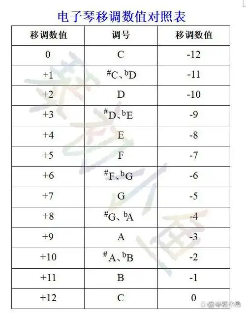 在说电子琴如何移调这个问题之前,我们先看下面这张61键的电子琴键盘