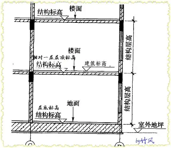 层顶标高,层底标高,设计标高,结构标高,建筑标高都是什么意思呢?