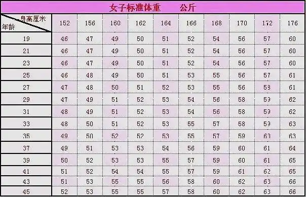 女生152-176cm标准体重对照表,若你符合,说明身材完美,羡慕你