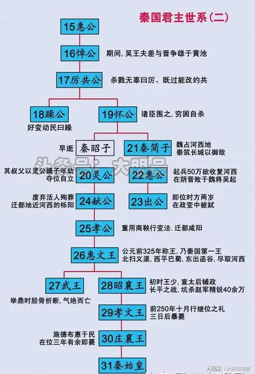 战国七雄君主世系图,秦始皇生在了一个没有对手的时代|嬴政|齐国|秦国