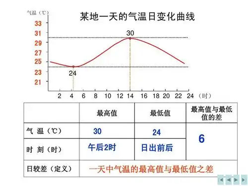 气温(℃)    31       25 23 21 2 某地一天的气温日变化曲线 30 24