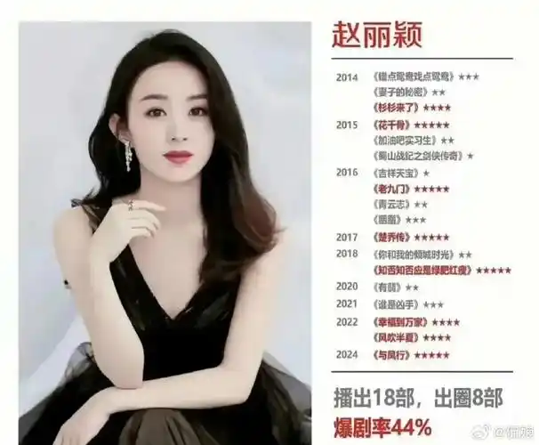 内娱四大爆剧女王十年成绩对比:赵丽颖,杨幂,杨紫,刘亦菲
