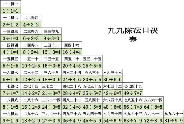 除法口诀表c语言编程,最新除法口诀表打印版