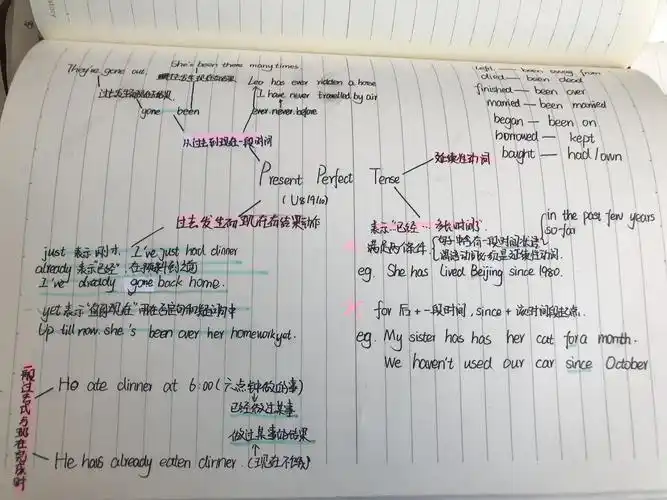 初二三班优秀思维导图展(现在完成时)